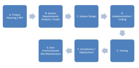 SOM Website Request Process Graphic